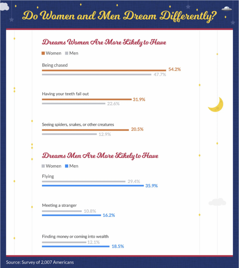 Do Men and Women Dream Differently? article in collaboration with SpookyMrsGreen.com mindful parenting and modern pagan lifestyle blog.