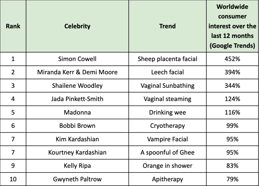 10 of the most bizarre health hacks that celebrities are implementing at SpookyMrsGreen.com mindful parenting and modern pagan lifestyle blog.